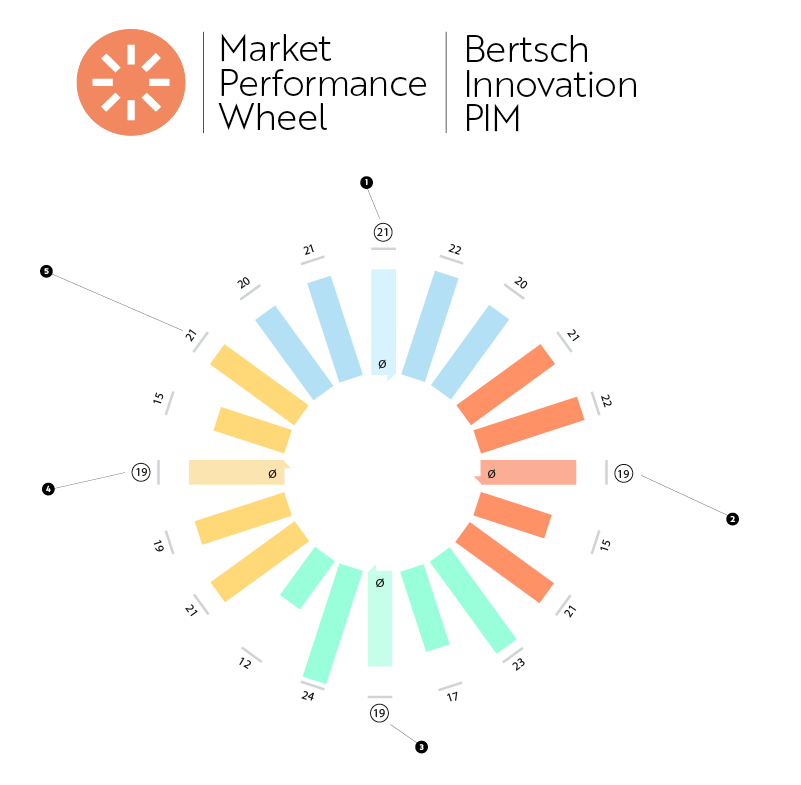 MPW | BERTSCH INNOVATION